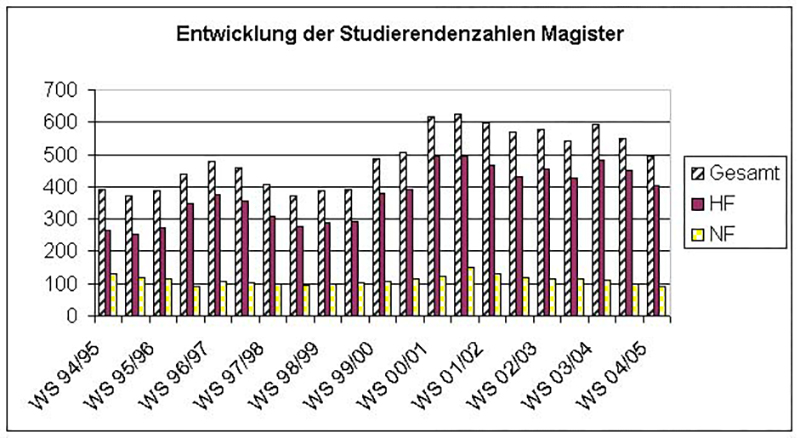 studierendenZahlenMA.jpg Diagramm