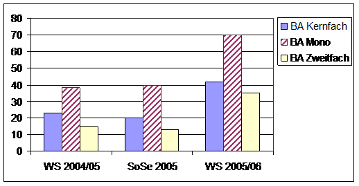 Studierendenzahl Bachelor (ab Wintersemester 2004/05)