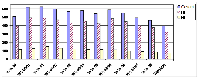 zahlmagister.jpg Studierendenzahl Magister (seit Sommersemester 2000)