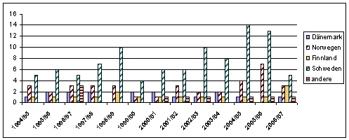 Studierendenmobilität