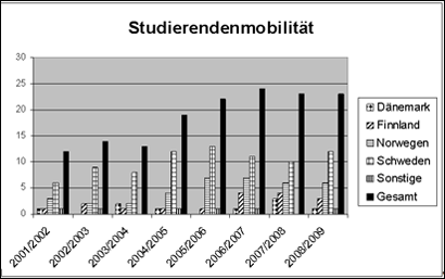 mobilitaet08.gif Diagramm