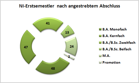 Diagramm