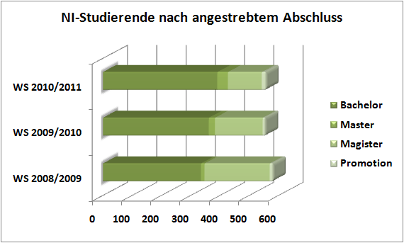 Diagramm