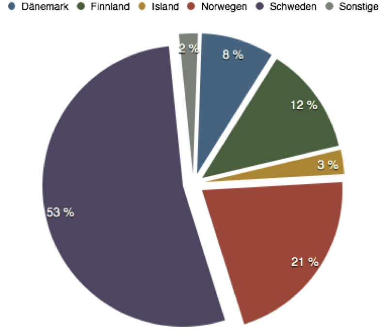 erasmus_laender_stat.png erasmus_tabelle.png