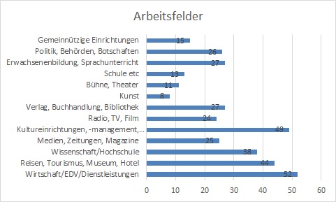 Statistik Arbeitsfelder Grafik