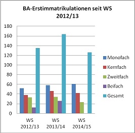 Statistik 2 Grafik