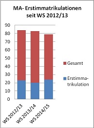 Statistik 3 Grafik