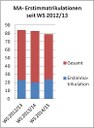 Statistik 3