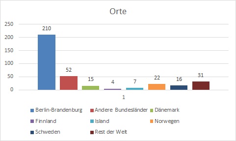 Statistik Orte Grafik