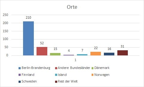 Statistik Orte 