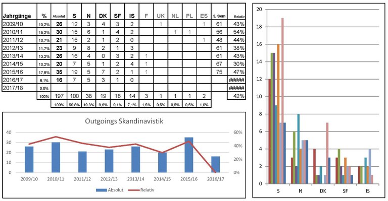 Erasmus-Statistiken Erasmus-Statistiken