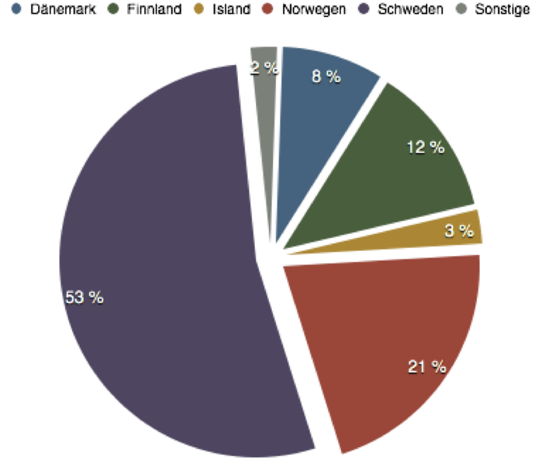 erasmus_laender_stat.png