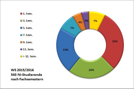 nach-semester15-16.jpg Foto