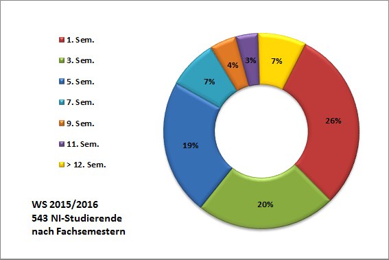 nach-semester15-16.jpg Foto