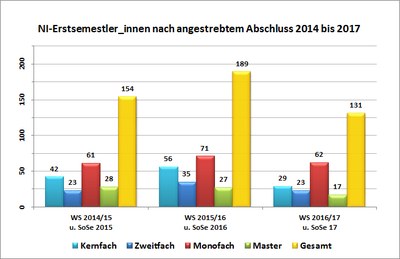 graphik NI-Erstsemestler