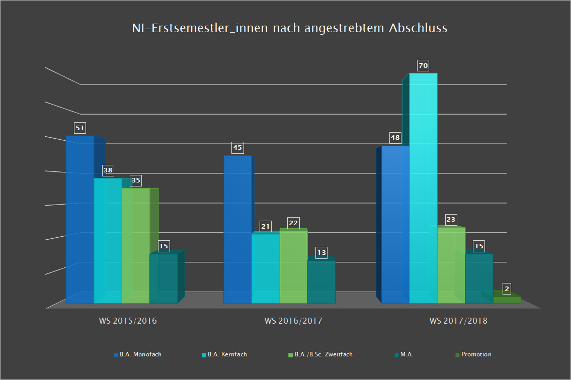 Graphik: NI-Erstsemestler_innen