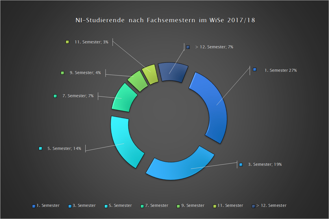 Graphik: NI-Studierende nach Fachsemestern