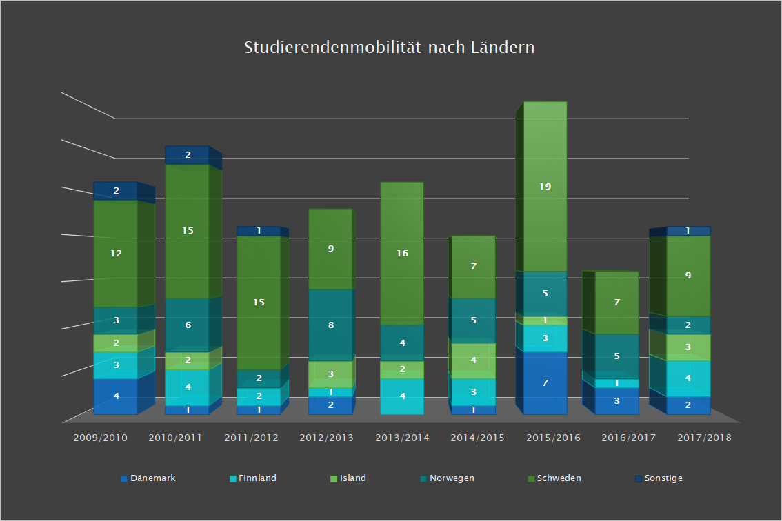 Graphik: Studierendenmobilität nach Ländern