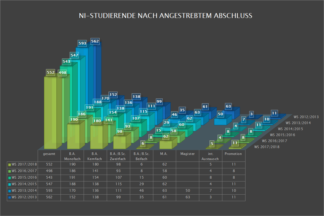 NI-Studierende nach angestrebtem Abschluss (WiSe 2017/18)