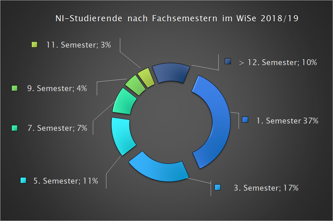 Graphik: NI-Studierende nach Fachsemestern