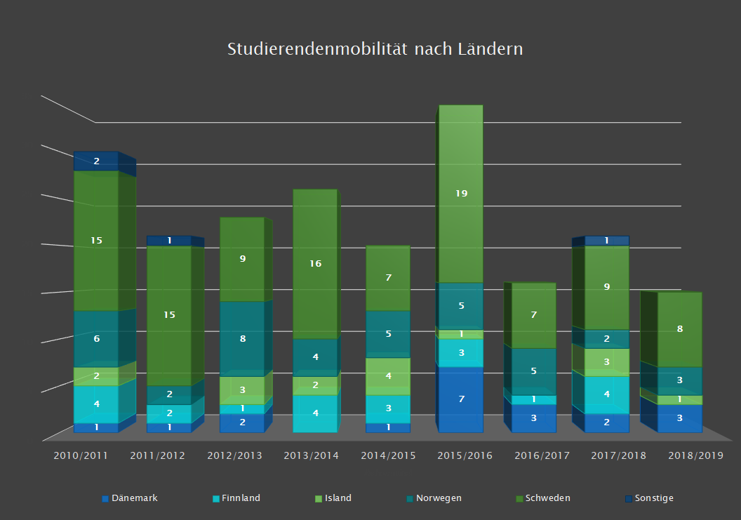 Graphik: Studierendenmobilität nach Ländern