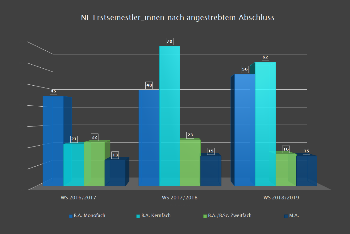 Graphik: NI-Erstsemestler_innen