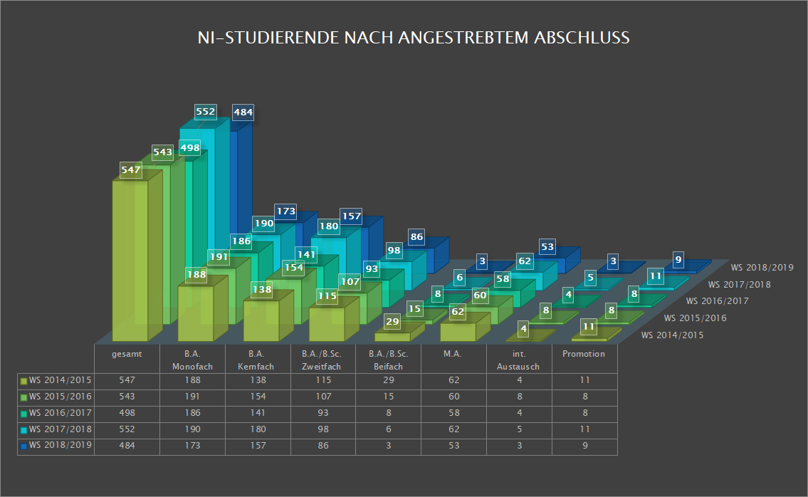 NI-Studierende nach angestrebtem Abschluss (WiSe 2018/19)